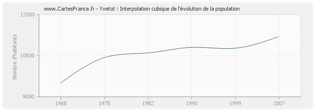 Yvetot : Interpolation cubique de l'évolution de la population