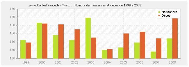Yvetot : Nombre de naissances et décès de 1999 à 2008
