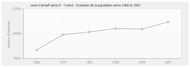 Population Yvetot