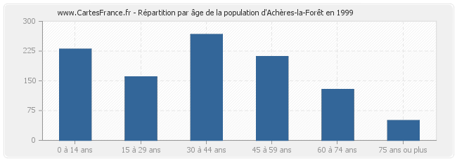 Répartition par âge de la population d'Achères-la-Forêt en 1999
