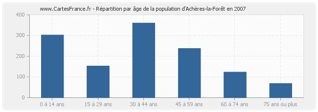 Répartition par âge de la population d'Achères-la-Forêt en 2007
