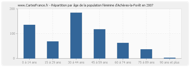 Répartition par âge de la population féminine d'Achères-la-Forêt en 2007