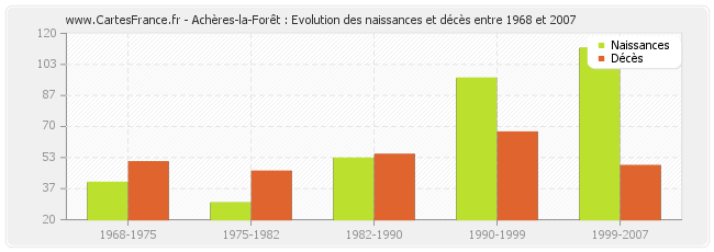 Achères-la-Forêt : Evolution des naissances et décès entre 1968 et 2007