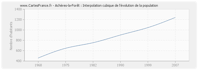 Achères-la-Forêt : Interpolation cubique de l'évolution de la population