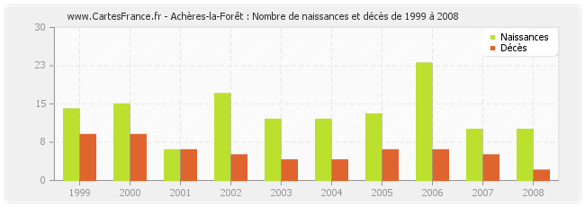 Achères-la-Forêt : Nombre de naissances et décès de 1999 à 2008