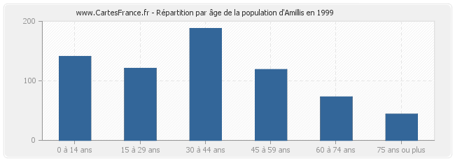 Répartition par âge de la population d'Amillis en 1999