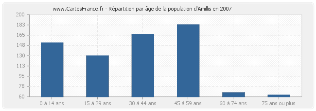 Répartition par âge de la population d'Amillis en 2007