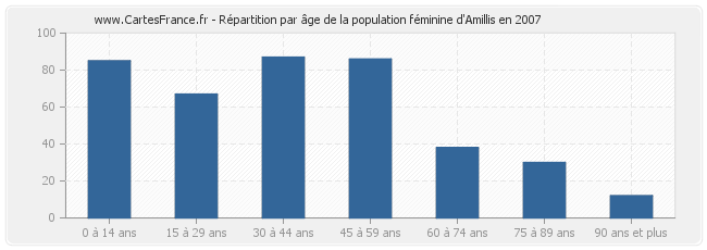 Répartition par âge de la population féminine d'Amillis en 2007