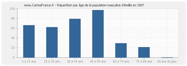 Répartition par âge de la population masculine d'Amillis en 2007