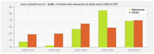Amillis : Evolution des naissances et décès entre 1968 et 2007