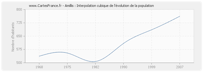 Amillis : Interpolation cubique de l'évolution de la population