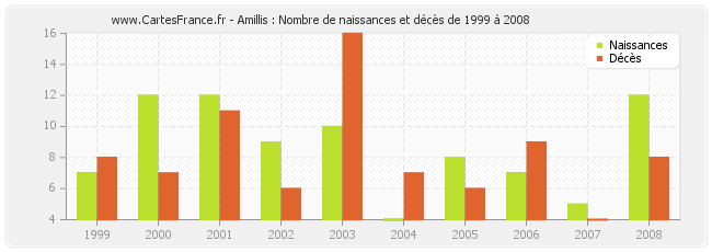 Amillis : Nombre de naissances et décès de 1999 à 2008