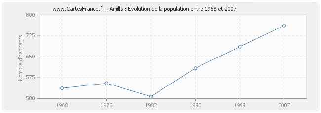 Population Amillis