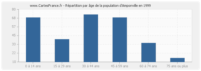 Répartition par âge de la population d'Amponville en 1999