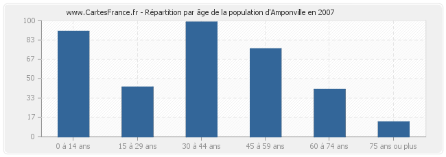 Répartition par âge de la population d'Amponville en 2007