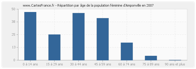 Répartition par âge de la population féminine d'Amponville en 2007