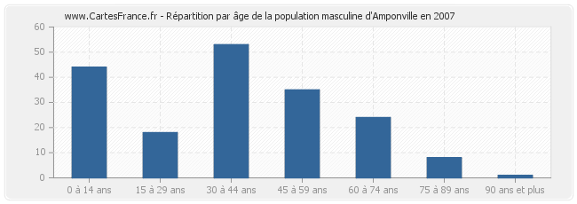 Répartition par âge de la population masculine d'Amponville en 2007