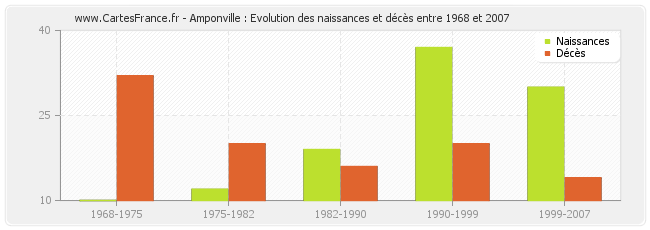 Amponville : Evolution des naissances et décès entre 1968 et 2007