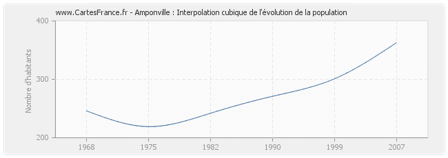 Amponville : Interpolation cubique de l'évolution de la population
