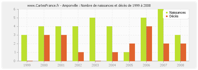 Amponville : Nombre de naissances et décès de 1999 à 2008