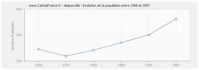 Population Amponville