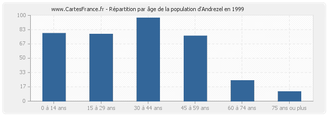 Répartition par âge de la population d'Andrezel en 1999