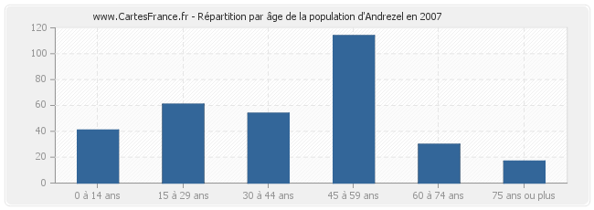 Répartition par âge de la population d'Andrezel en 2007