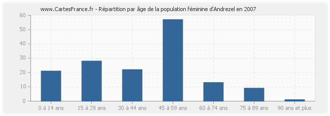 Répartition par âge de la population féminine d'Andrezel en 2007