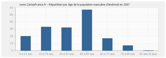 Répartition par âge de la population masculine d'Andrezel en 2007