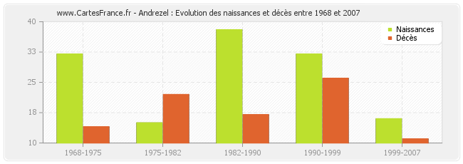 Andrezel : Evolution des naissances et décès entre 1968 et 2007