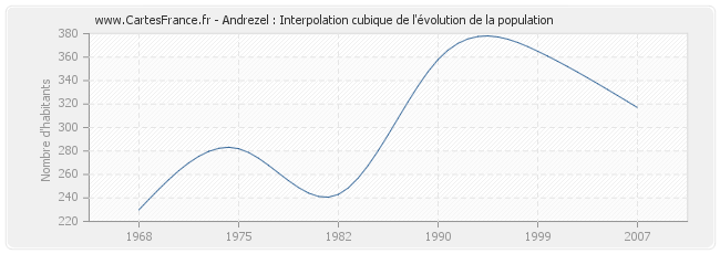 Andrezel : Interpolation cubique de l'évolution de la population