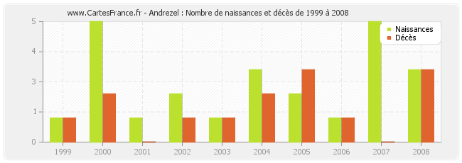 Andrezel : Nombre de naissances et décès de 1999 à 2008