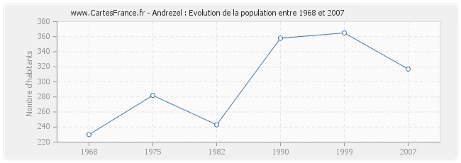 Population Andrezel