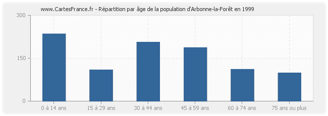 Répartition par âge de la population d'Arbonne-la-Forêt en 1999