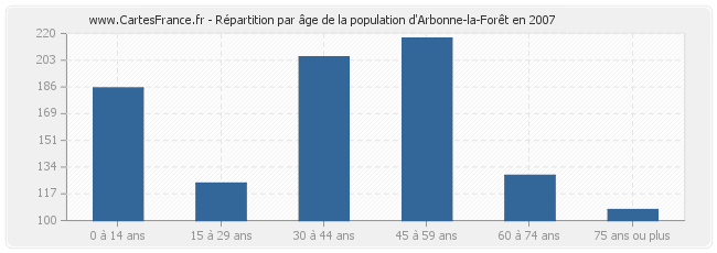 Répartition par âge de la population d'Arbonne-la-Forêt en 2007