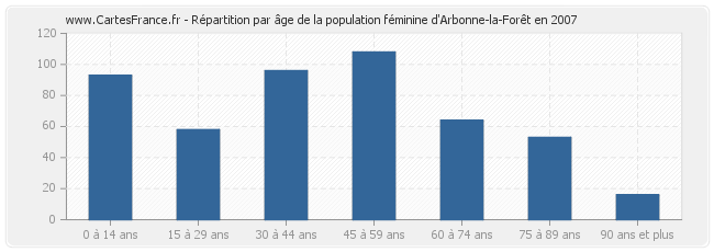 Répartition par âge de la population féminine d'Arbonne-la-Forêt en 2007