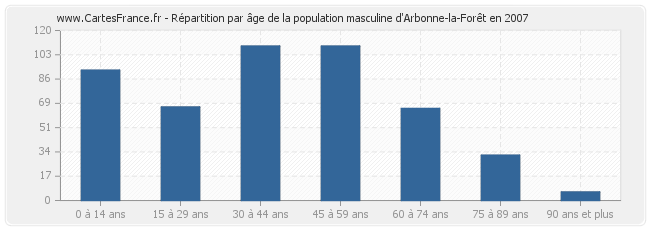 Répartition par âge de la population masculine d'Arbonne-la-Forêt en 2007