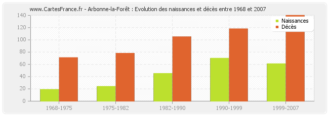 Arbonne-la-Forêt : Evolution des naissances et décès entre 1968 et 2007