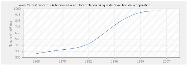 Arbonne-la-Forêt : Interpolation cubique de l'évolution de la population