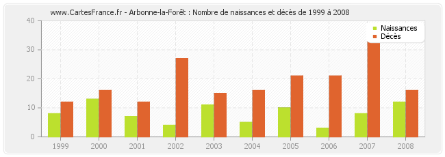 Arbonne-la-Forêt : Nombre de naissances et décès de 1999 à 2008