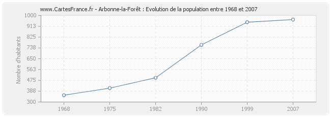 Population Arbonne-la-Forêt
