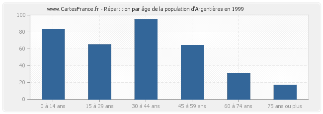 Répartition par âge de la population d'Argentières en 1999