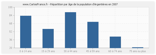 Répartition par âge de la population d'Argentières en 2007