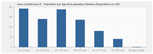 Répartition par âge de la population féminine d'Argentières en 2007