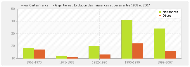 Argentières : Evolution des naissances et décès entre 1968 et 2007