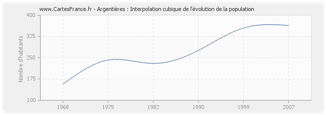 Argentières : Interpolation cubique de l'évolution de la population