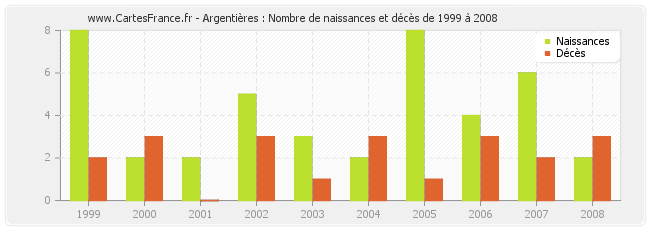 Argentières : Nombre de naissances et décès de 1999 à 2008