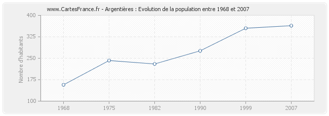 Population Argentières