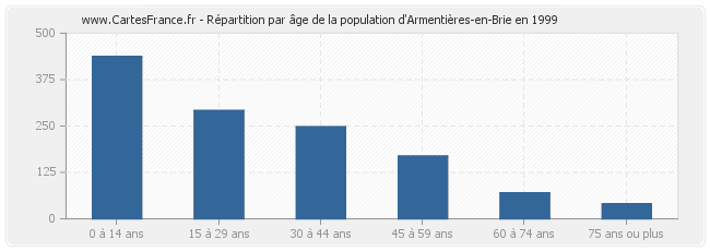 Répartition par âge de la population d'Armentières-en-Brie en 1999