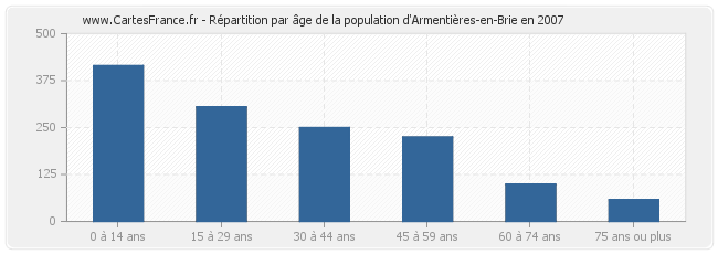 Répartition par âge de la population d'Armentières-en-Brie en 2007